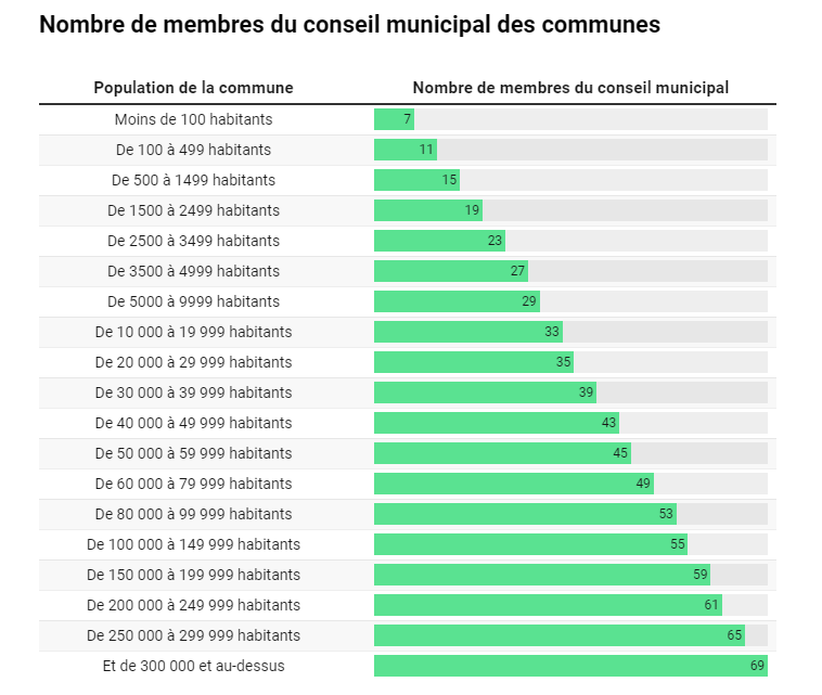 Combien de conseillers municipaux pour Gouesnac'h ?