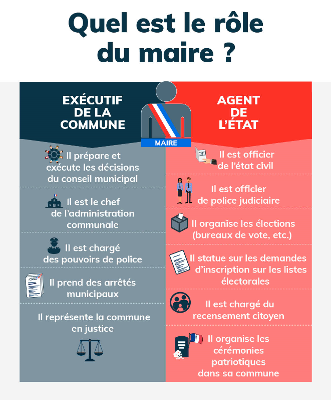 Quel est le rôle du maire ?